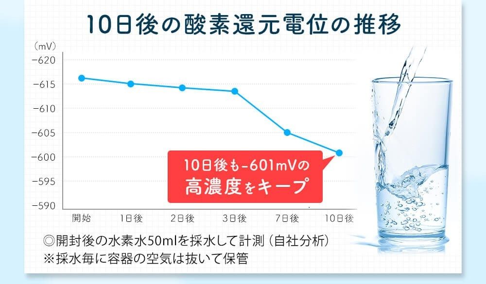 水素水　腎臓　ペット用水素水　H4Oペットウォーター　獣医さんの水素水