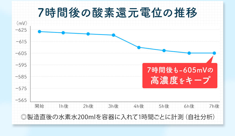 水素水　腎臓　ペット用水素水　H4Oペットウォーター　獣医さんの水素水